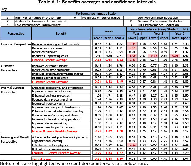 The organisational performance impact of ERP systems on 