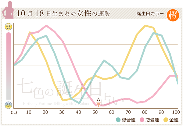 10月18日生まれのあなたの運勢 七色の誕生日占い