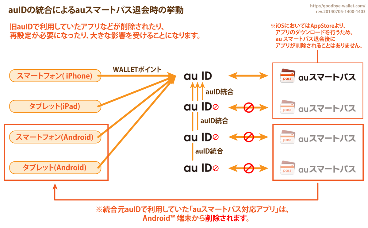 Auidを統合解除する Auid分離 Au Wallet徹底解説