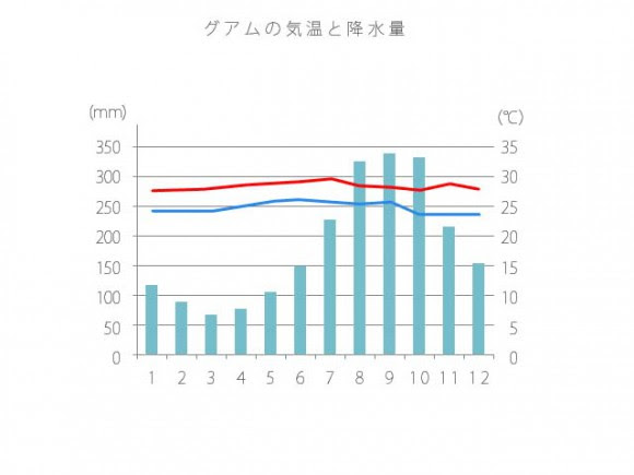 7月のグアム 気温や気候 服装について 0 グアム レストランや観光スポットまとめ