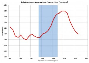 Vacancy Apartment 2011 Q2 300x213 Rents Rise, Vacancies Go Down