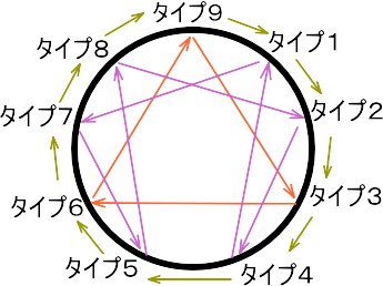 無料エニアグラム診断 隣り合っている数字についての説明