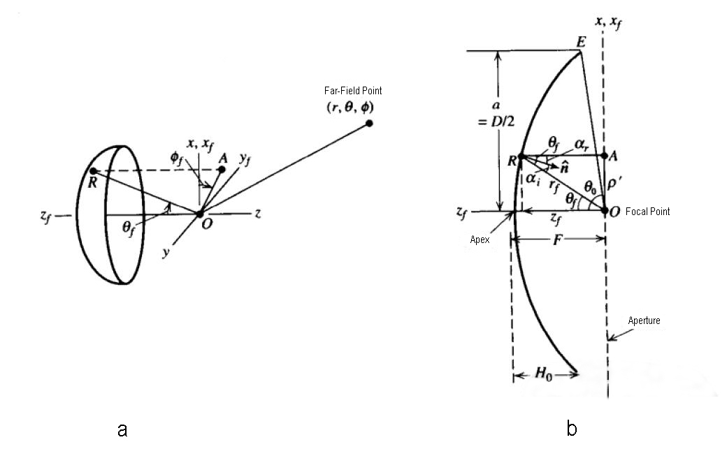 Principle&Design of Parabolic Antenna-Prime Focus Antenna |