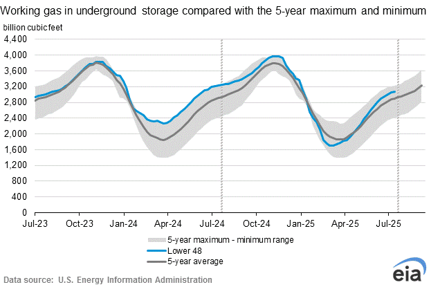 Working Gas in Underground Storage Compared with Five-Year Range