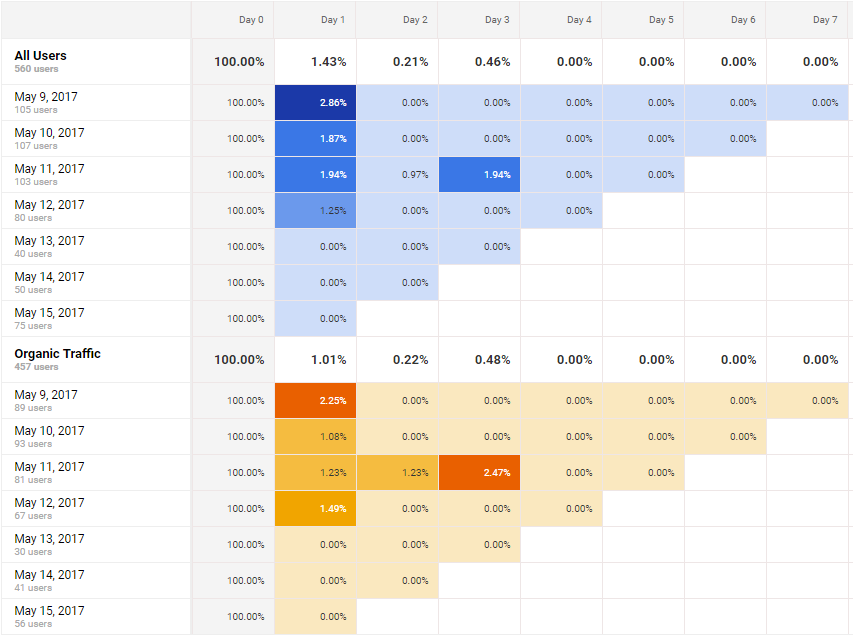 comparing-cohort-analysis-google-analytics