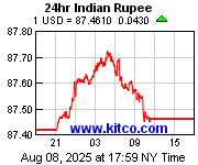 [Most Recent Exchange Rate from www.kitco.com]
