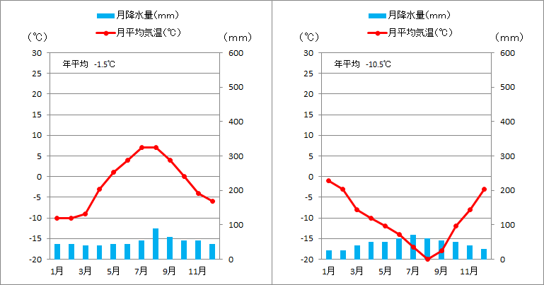 資料 統計問題対策 気候帯ごとの雨温図の見分け方 テスト対策再up 個別指導塾のyou 学舎日記 公式ブログ