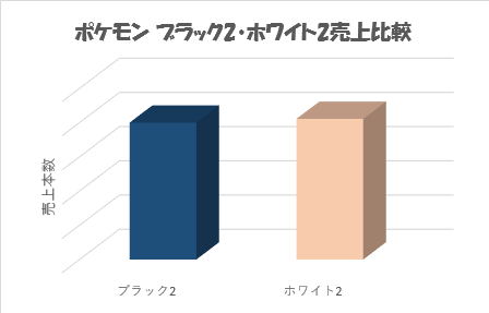 どっちが売れる ポケモン サン ムーン人気予想 コムショップ買取ブログ