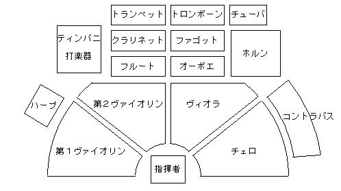 オーケストラの楽器