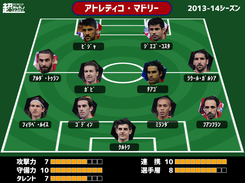 平成史に残るレジェンドチーム50選 Vol 46 3強時代への入り口 チョリスモ の浸透 アトレティコ マドリー 13 14 超ワールドサッカー