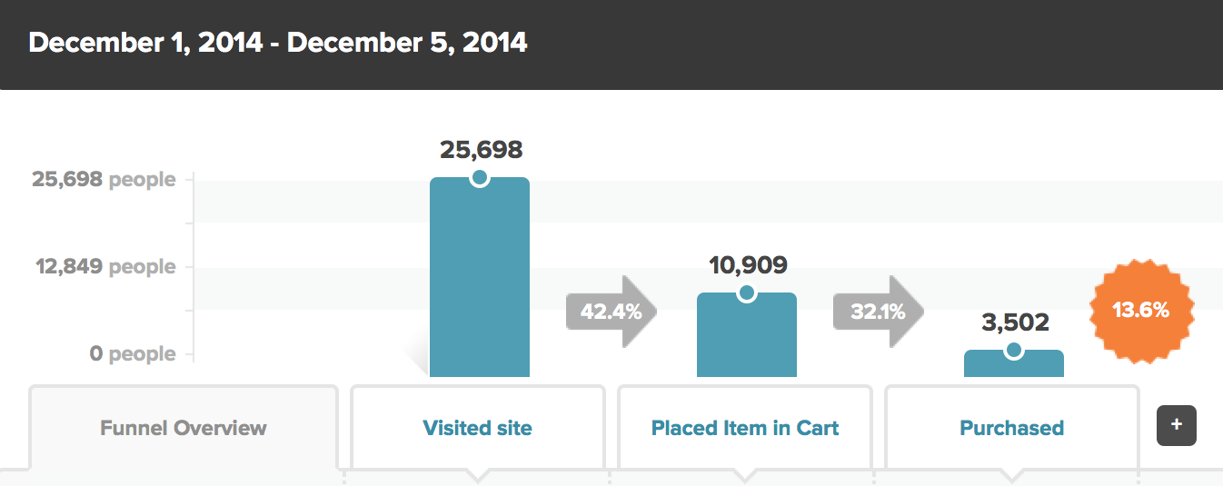 ecommerce-order-funnel-kissmetrics