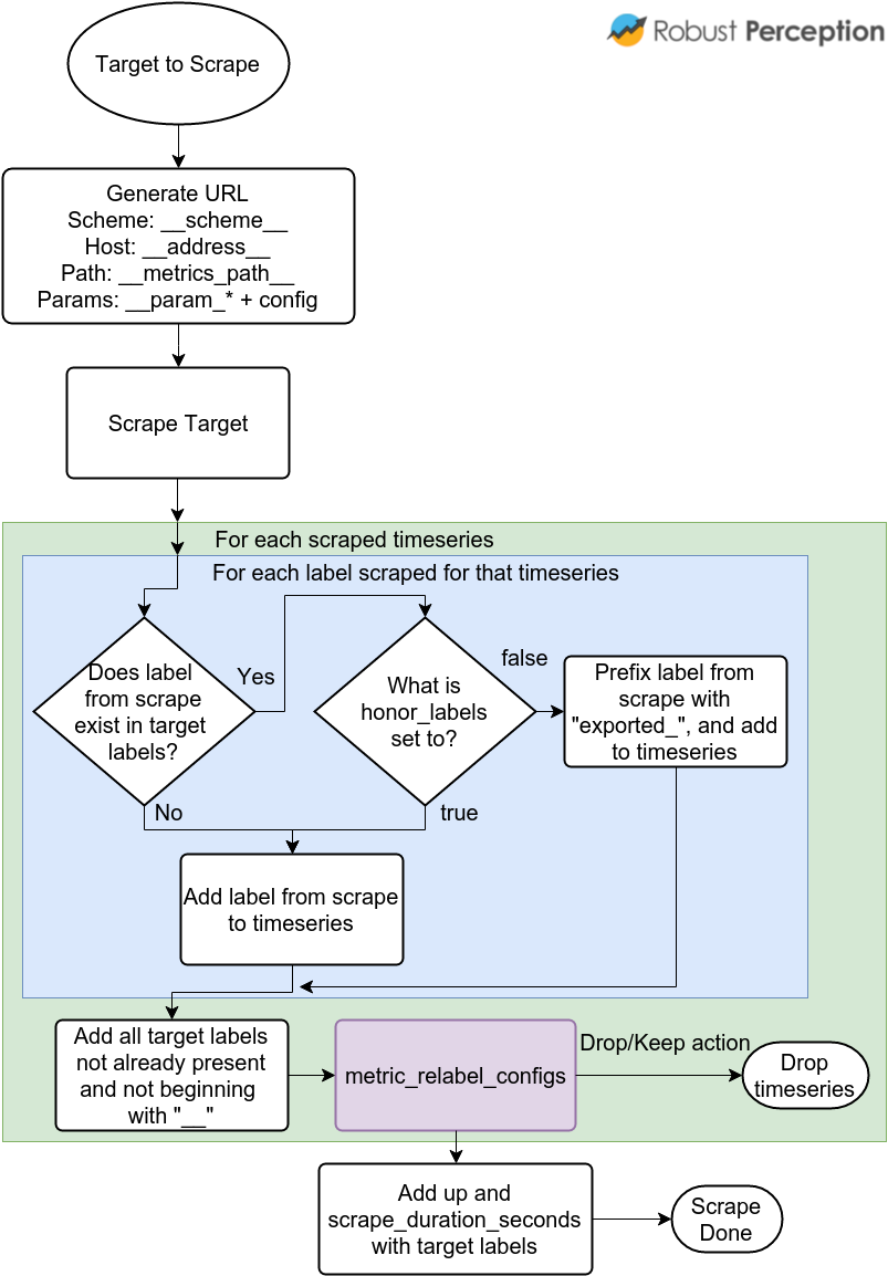 Life of a Label – Robust Perception | Prometheus Monitoring ...