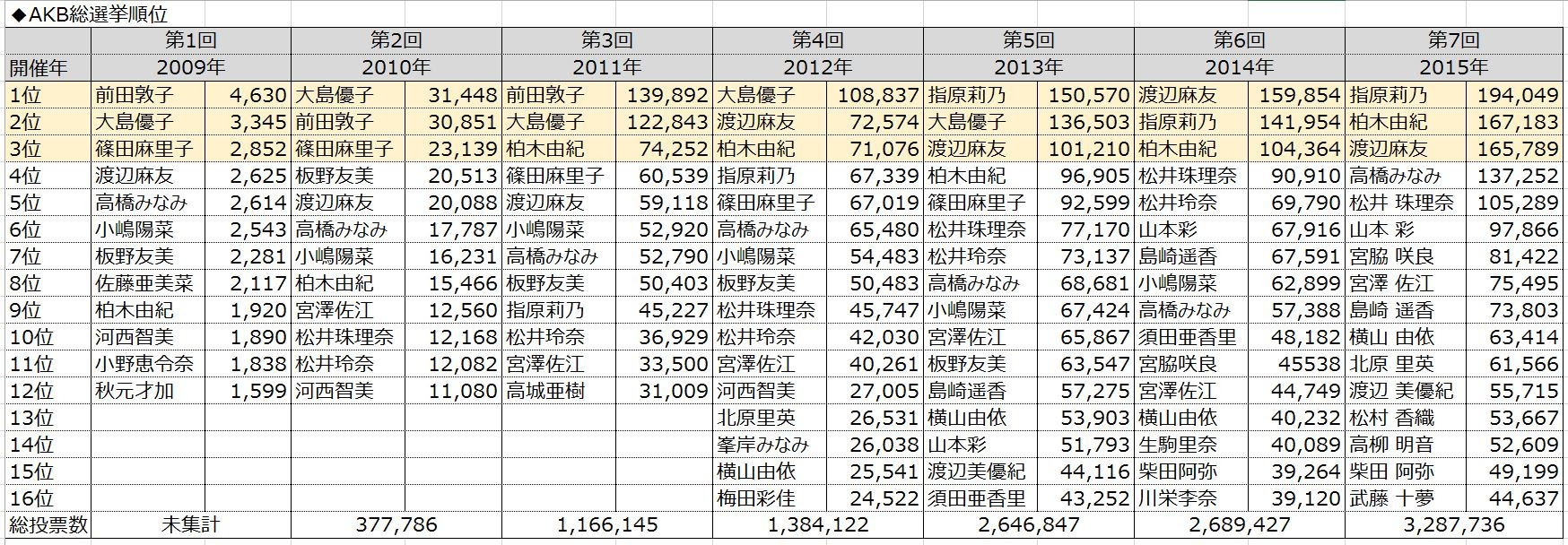 毎年ググるので 過去のakb総選挙の順位 名言をexcelでまとめてみた