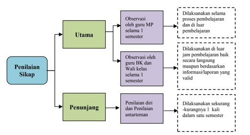 Penilaian Sikap dalam Kurikulum 2013 Revisi 2017