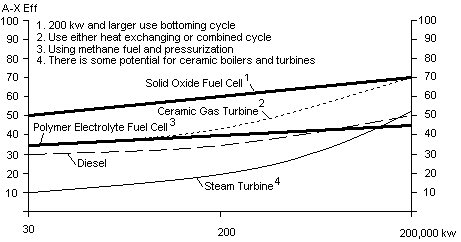  Fig 1 Chart showing projected efficiencies of different future electricity generating powerplants 