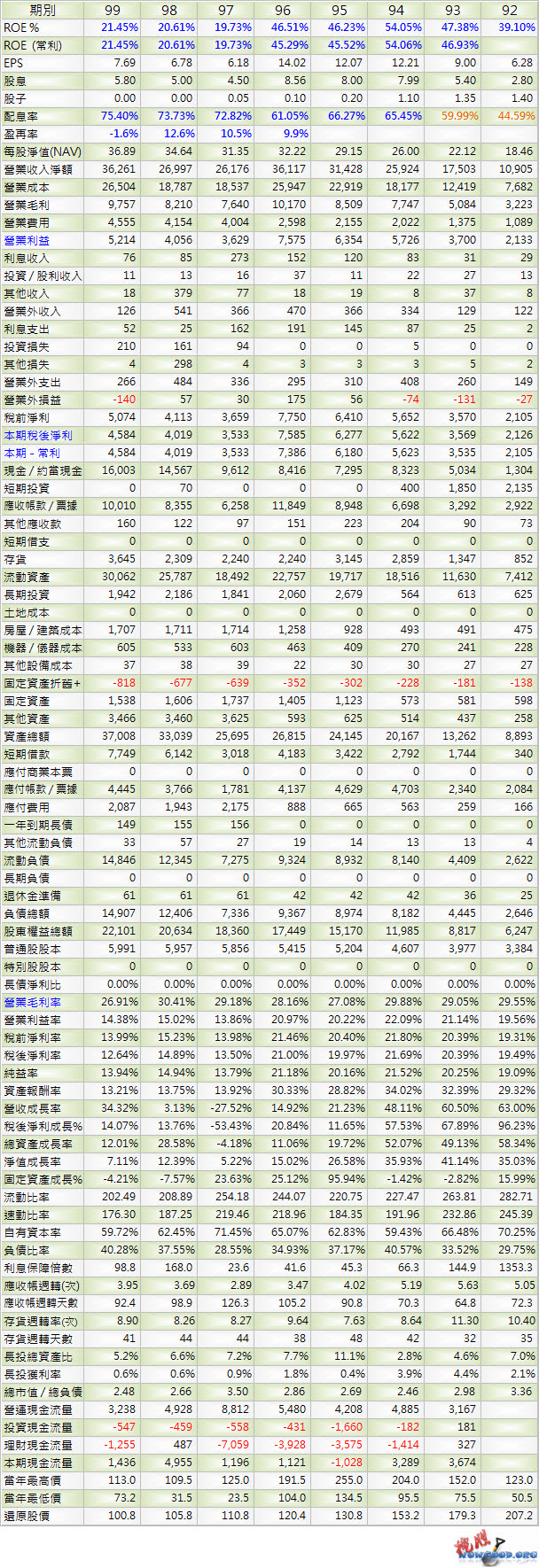 3034_聯詠_年表_1001Q