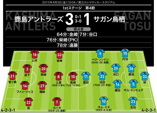 J１採点 寸評 鹿島 鳥栖 鹿島が公式戦７試合目で今季初勝利 サッカーダイジェストweb
