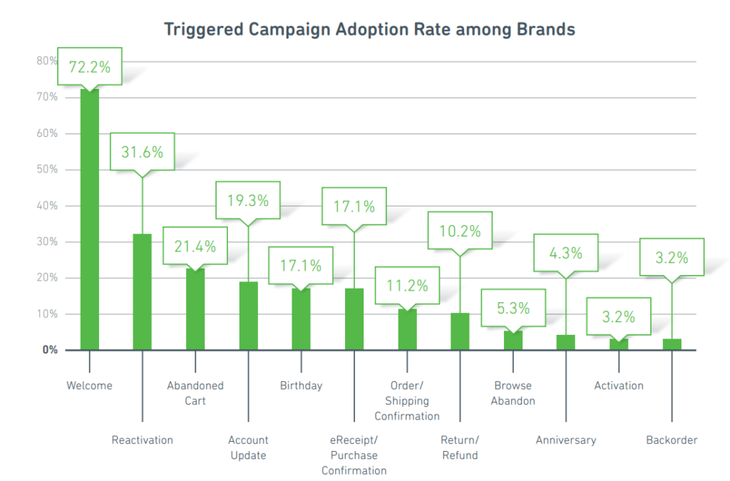triggered-adoption