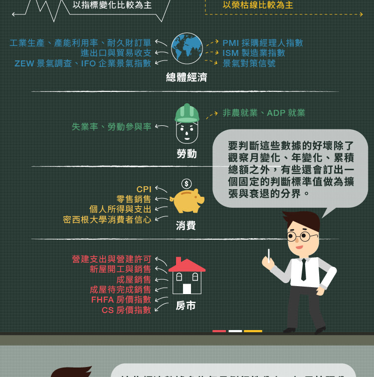 經濟指標不難搞-有跡可循