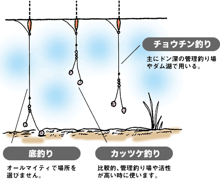 Daiwa 15 ヘラブナ マブナを感度バツグンの各種ウキ仕掛けで釣る Web Site