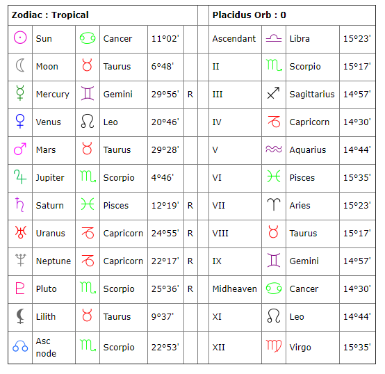 My astrology birth chart showed me which signs are compatible ...
