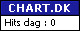 Chart.dk