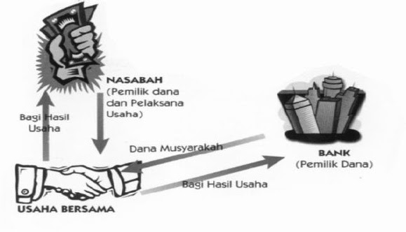 ISLAMIC BANKING: TEKNIK BAGI HASIL DENGAN PRINSIP 