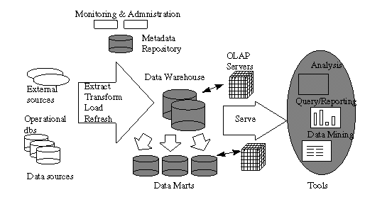 Data Warehousing, Decision Support & OLAP