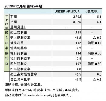 ベスト アディダス 売上 内訳