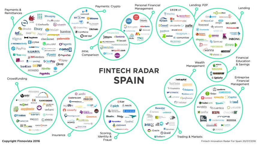 Panorama del Fintech en España