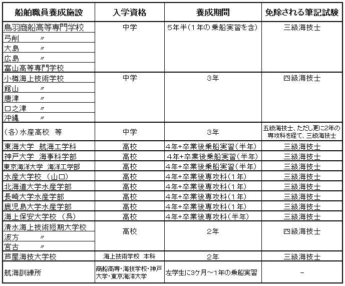 海技免状 船乗りになるには