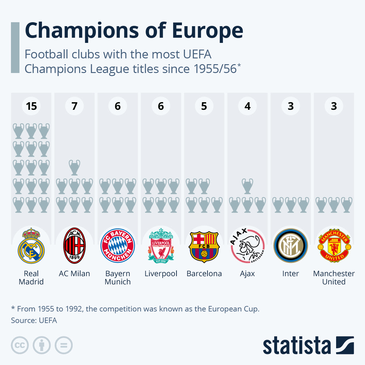 Chart Bayern Match Liverpool With 6th Champions League Title Statista