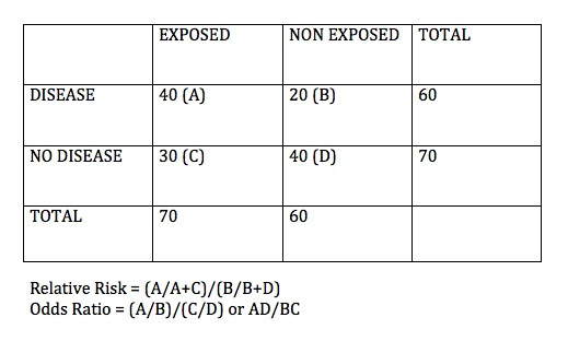 Relative Risk And Odds Ratio Usmle The Journey