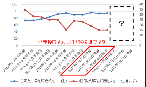 ニコニコは衰退しているのか を自分なりに調べてみた スナザメのブロマガです スナザメの企画部チャンネル スナザメ ニコニコチャンネル ゲーム