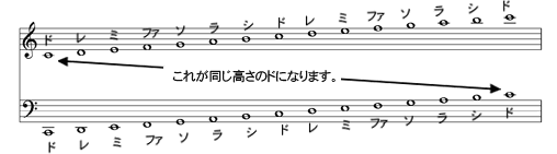 あいうえ音楽理論セミナー 月曜日 1時間目 音部記号 調号