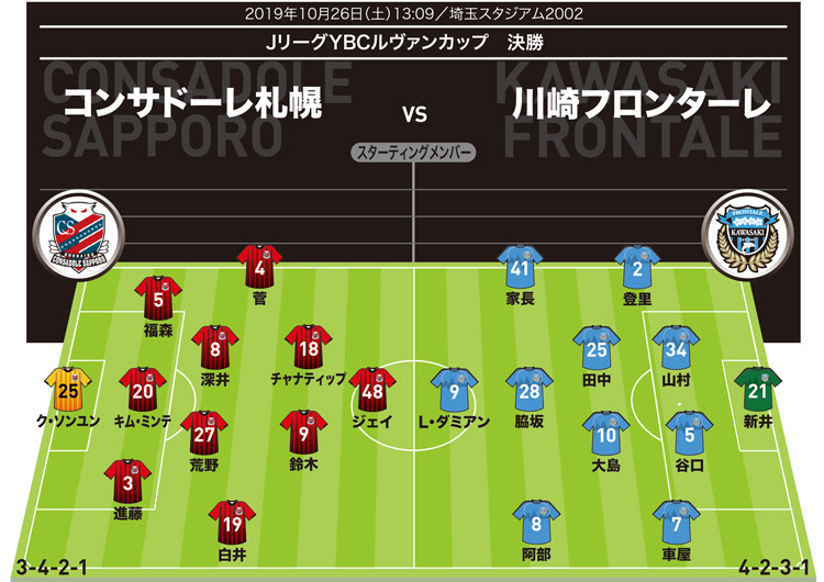 ルヴァン杯 両チームのスタメン発表 ともに初優勝を目指す川崎と札幌が激突 サッカーダイジェストweb
