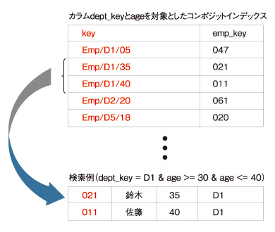 図3　コンポジットインデックスによるクエリの例