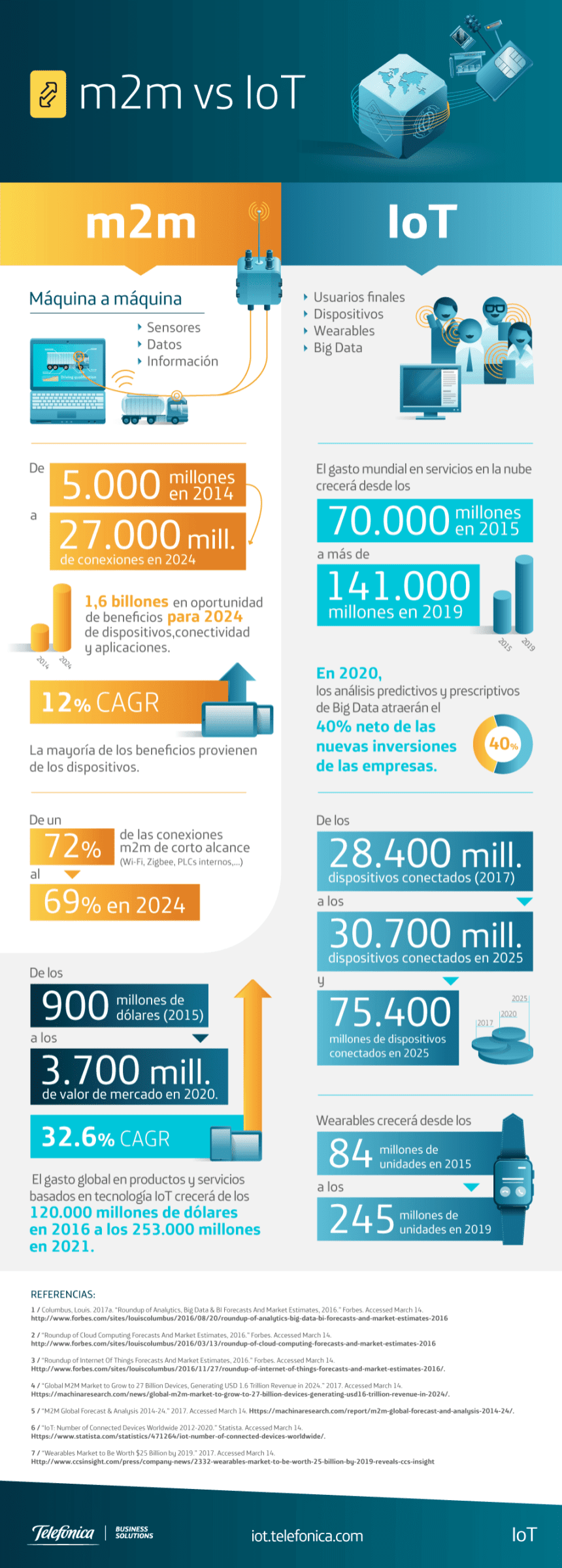 m2m y el IoT en cifras