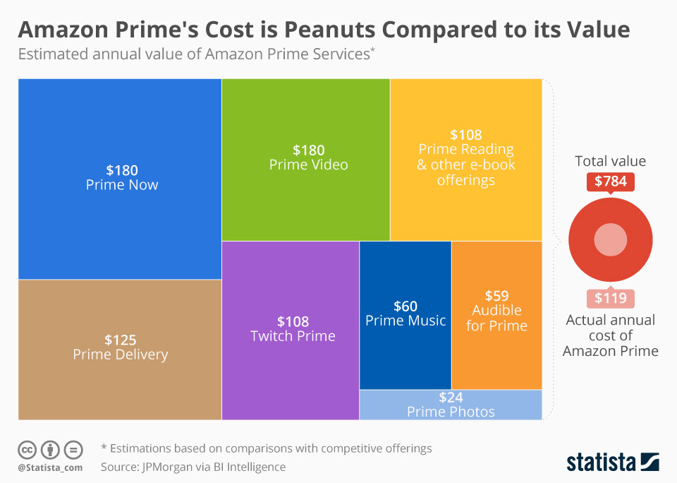 Chart Amazon Prime S Cost Is Peanuts Compared To Its Value Statista