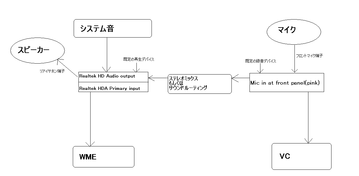 Realtekオンボードサウンドのみで配信とvcを両立する方法について