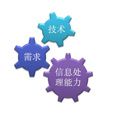 微博的逻辑发展