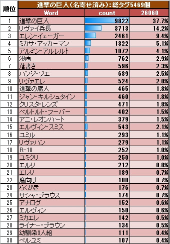 進撃の巨人を読んだことない人がデータだけでキャラを推測してみる あんちべ