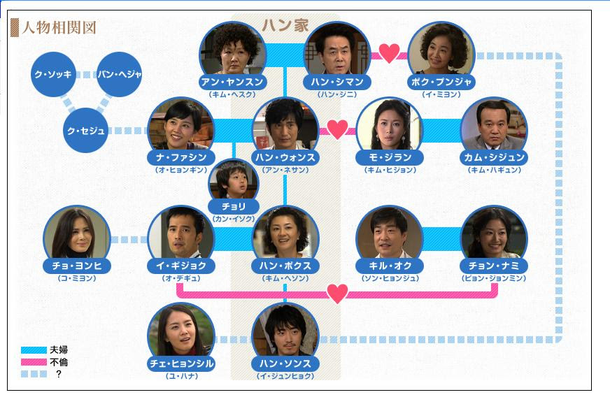 糟糠の妻クラブ 相関図 遅咲き 韓国ドラマ大好き