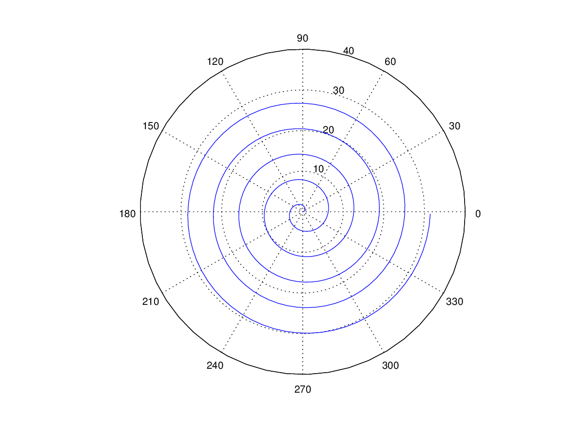 GNU Octave - Bugs: bug #39495, polar plot should have a ...