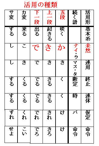 51 11年2月8日 動詞の活用型と活用の種類
