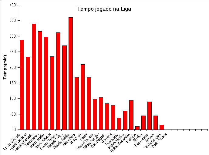 ChartObject Média de Pontuação da Equipa