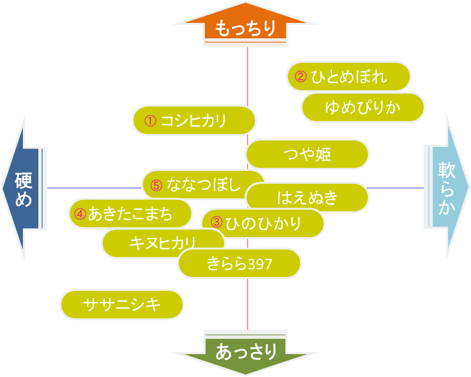 お米を比較 自分好みのブランド米を探そう