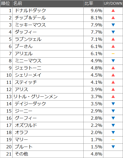 ディズニーキャラクター人気ランキング17 ベストキャラクターtop ディズニー裏話 雑学 トリビアが2 000話以上 ディズニーブログ じゃみログ
