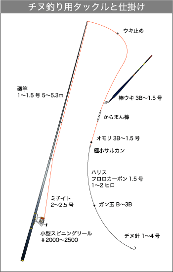 磯でチヌを釣るためのタックル 仕掛け