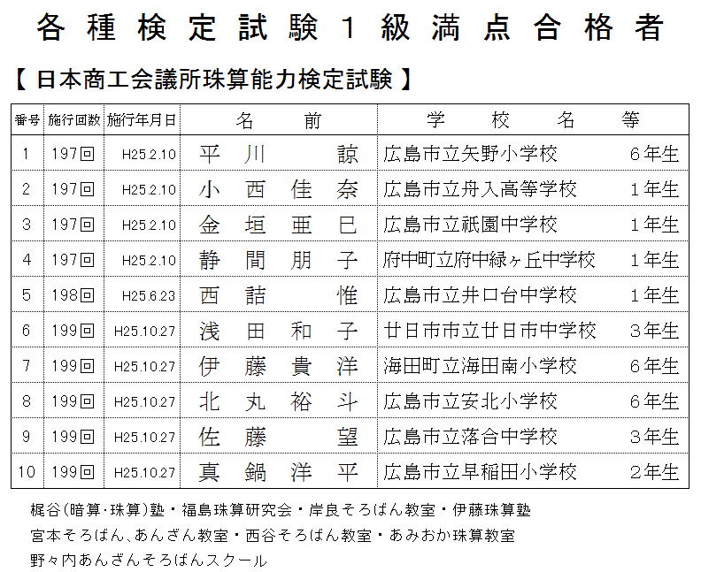 日本珠算連盟 広島支部 日本商工会議所珠算能力検定試験1級満点合格者